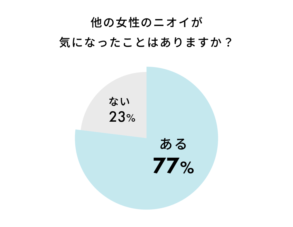 他の女性のニオイが気になったことはありますか?ある77%、ない23%
